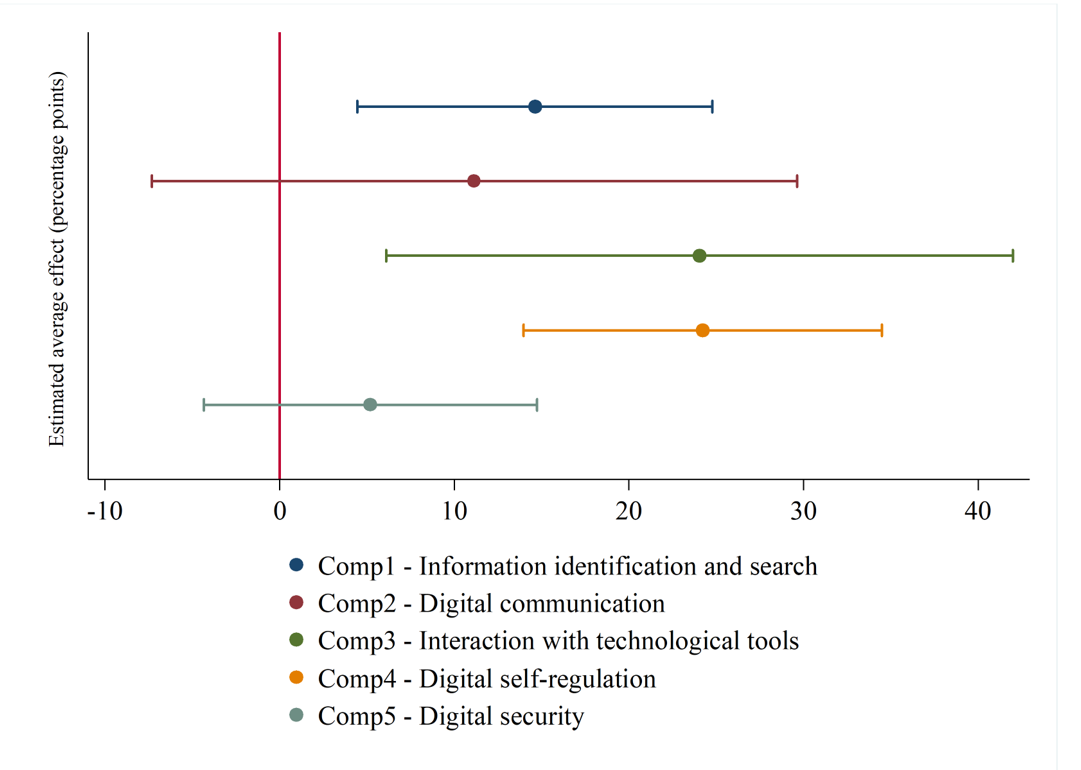 Average treatment effects on the probability of reaching the highest level of digital competence