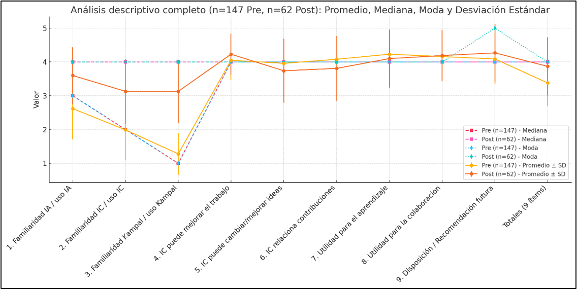 Resultados análisis estadístico descriptivo