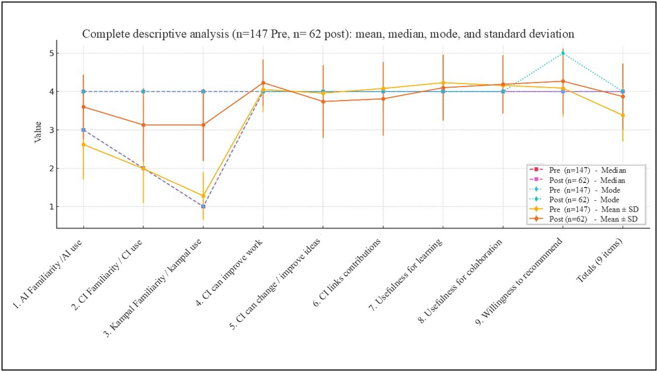 Results of descriptive statistical analysis