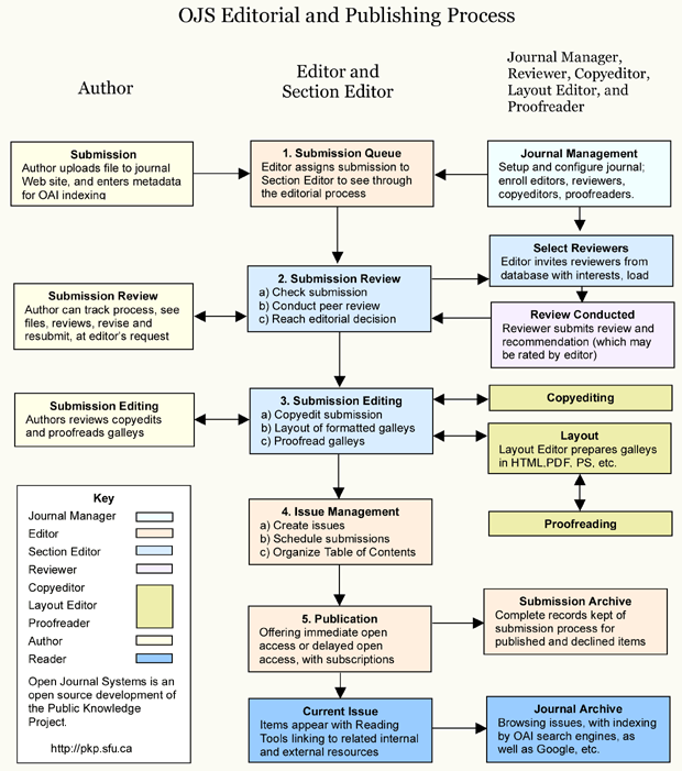 Proceso editorial e de publicación de l’OJS