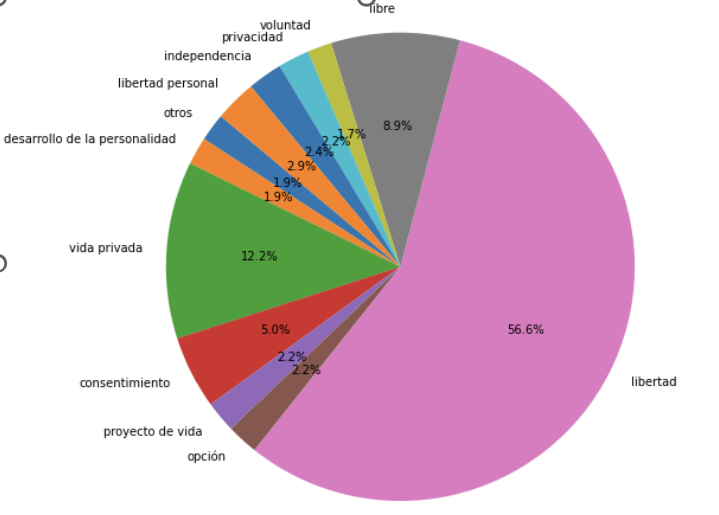 libertad porcentaje